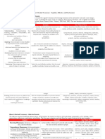 Category Examples Key Words (Verbs)