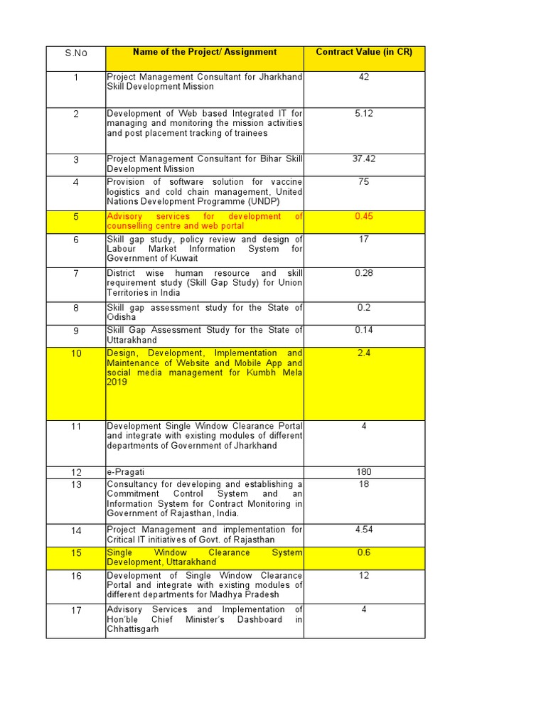 Name of The Project/ Assignment Contract Value (In CR) | PDF ...