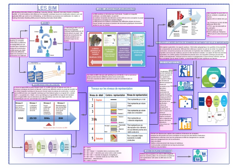 Avantages du BIM pour les architectes | PDF | Building information ...