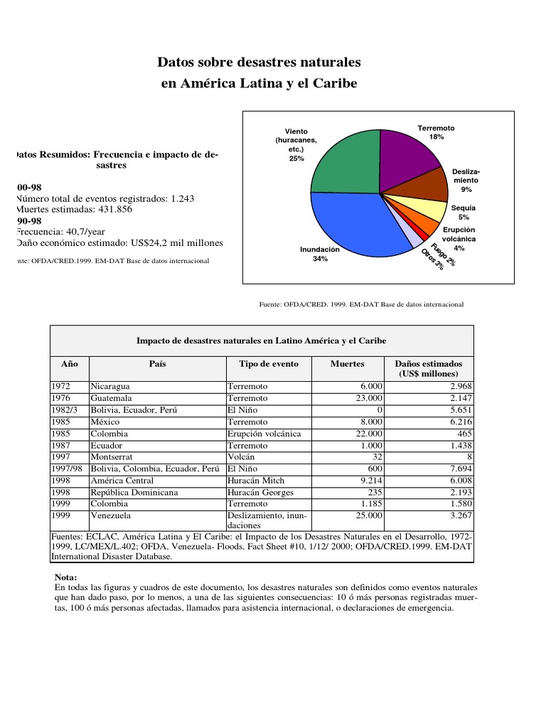 BID - Desafío de Los Desastres Naturales en América Latina y El Caribe ...