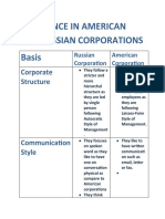 Difference in American and Russian Corporations Basis: Corporate Structure