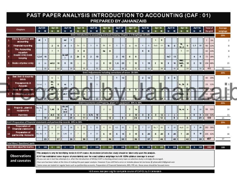 CAF Past Paper Analysis Overview | PDF | Business