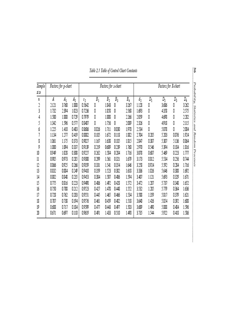 Control Chart Constants | PDF | Probability And Statistics | Statistics