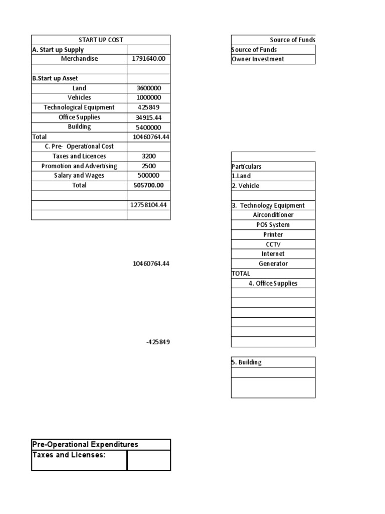 A. Start Up Supply: Pre-Operational Expenditures Taxes and Licenses ...