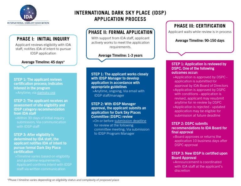 IDSP Application Process Overview | PDF | Clinical Trial | Certification