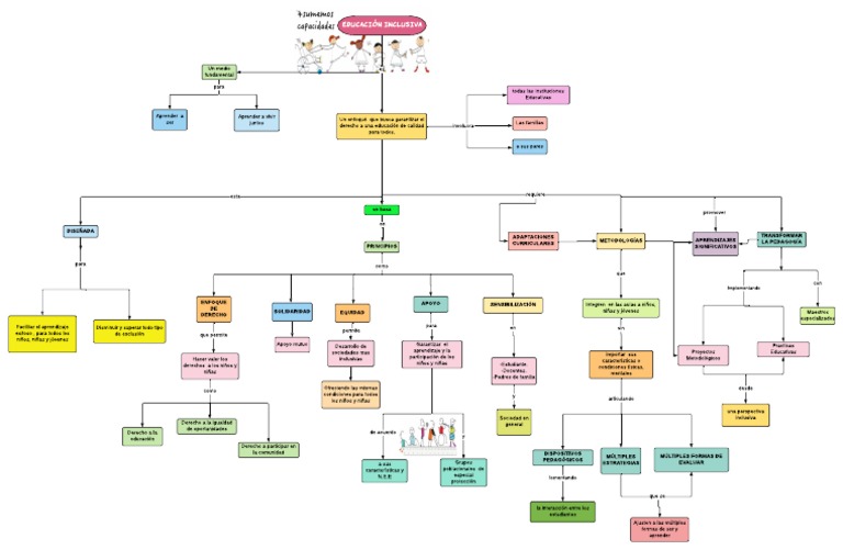 Mapa Conceptual Educación Inclusiva | PDF | Pedagogía | Aprendizaje