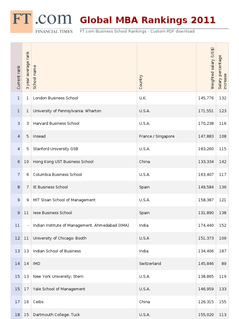 Top 100 Global MBA Rankings - 2011 | PDF