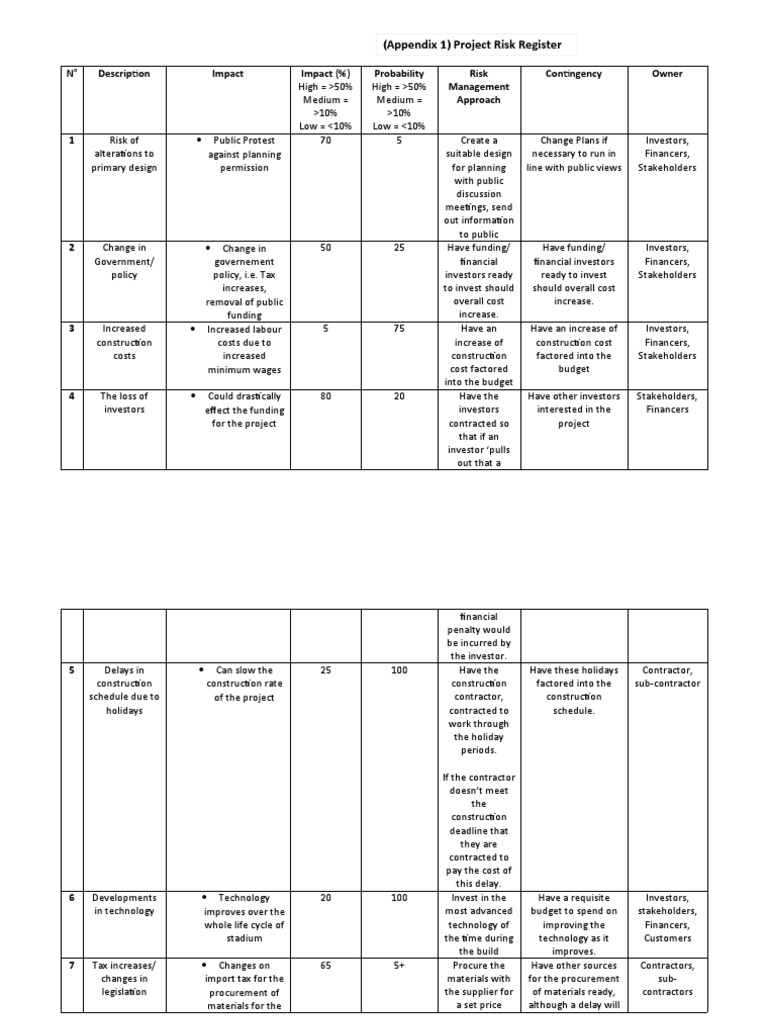 (Appendix 1) Project Risk Register | Download Free PDF | Investor ...