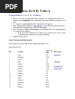 List of National Debt by Country