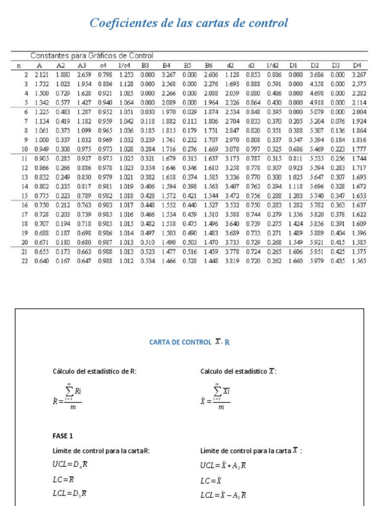 Ecuaciones Cartas de Control | PDF | Diferencia | Teoría de probabilidad