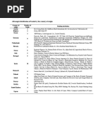 Annex Tabel A1 All Sample Distribution of Banks by The Country of Origin