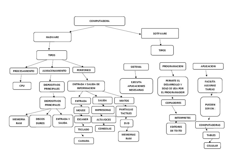Mapa Conceptual de Hardware y Software | PDF | Hardware de la ...