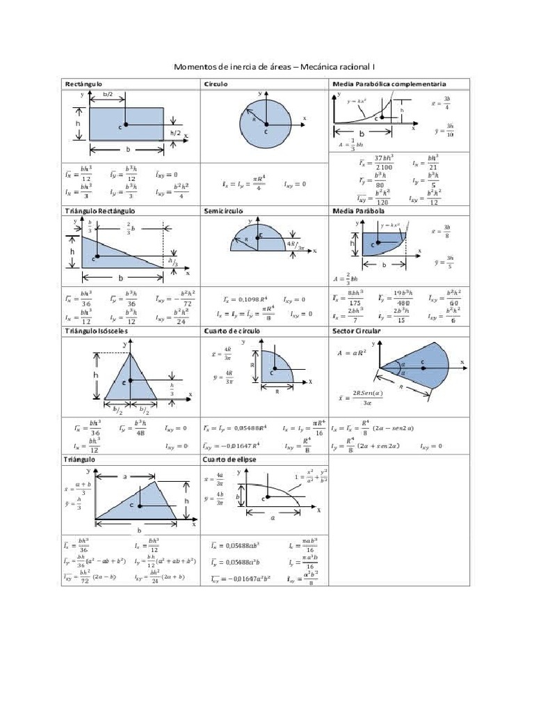 Momentos de Inercia - Formulario | PDF