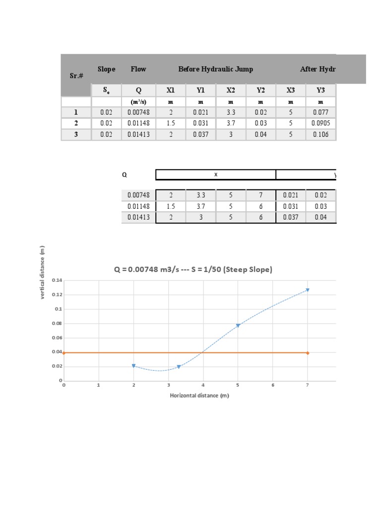 SR. Slope Flow Before Hydraulic Jump After Hydraulic Jump Q S PDF Fluid Mechanics