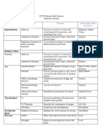 Gland Hormone Function Target Organ (Name or Picture) : Hypothalamus