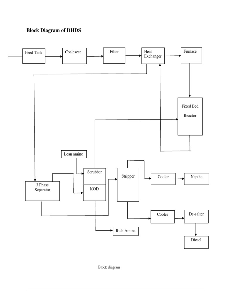 Block Diagram of DHDS: Feed Tank Coalescer Filter Heat Exchanger ...