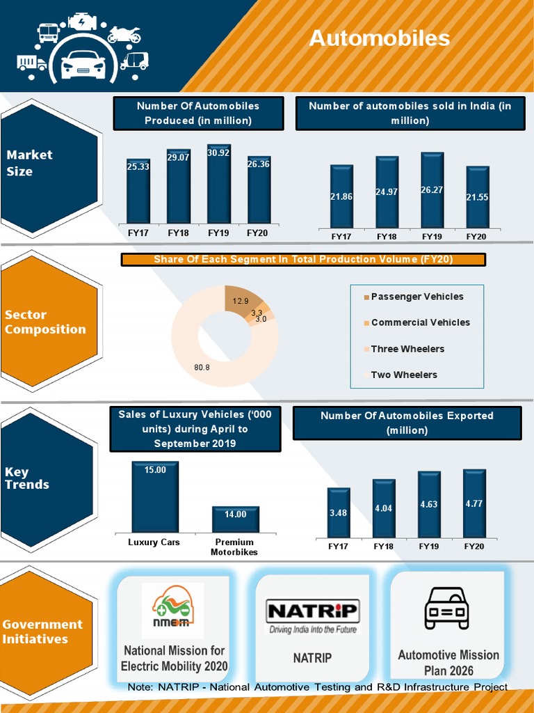 Automobiles: Market Size | PDF