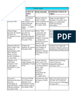 La France de Vichy (Tableau Et Chronologie