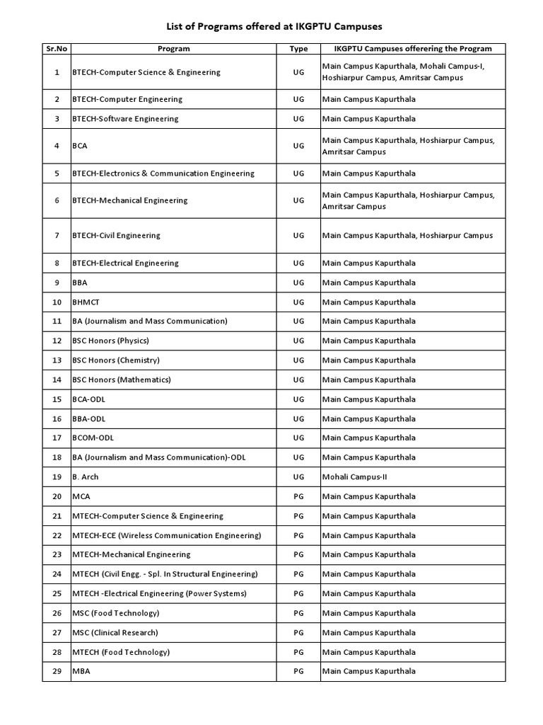 IKGPTU Program Offerings Guide | PDF | Master Of Science | Doctor Of ...