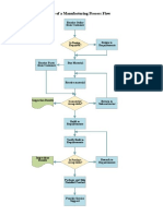 Sample Process Flow Chart MFG 1