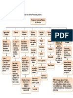 Mapa Conceptual de Los Principios de La Buenas Practicas de Laboratorio PDF