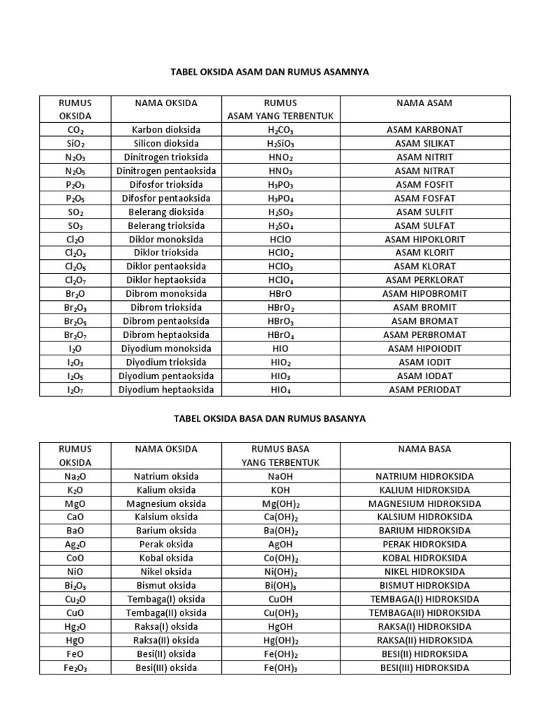 Tabel Oksida Asam Dan Rumus Asamnya