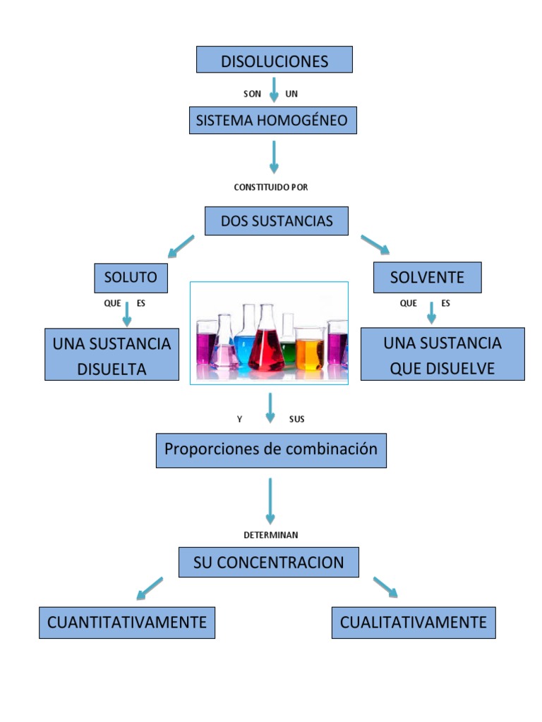 Mapa Conceptual de Disoluciones | PDF