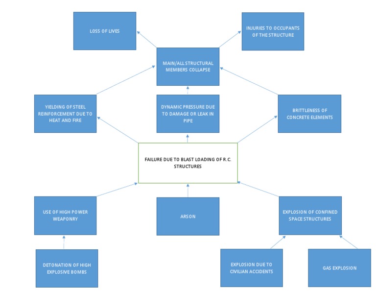 Structural Damage and Safety Risks | PDF