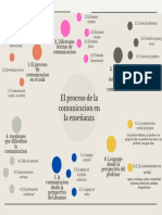 El Proceso de Comunicacion en El Aula PDF