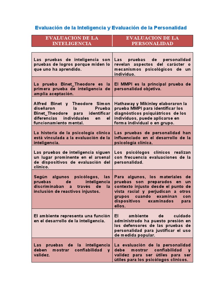 Cuadro Comparativo Evaluación de La Inteligencia y Evaluación de La Personalidad Elaine M. PDF
