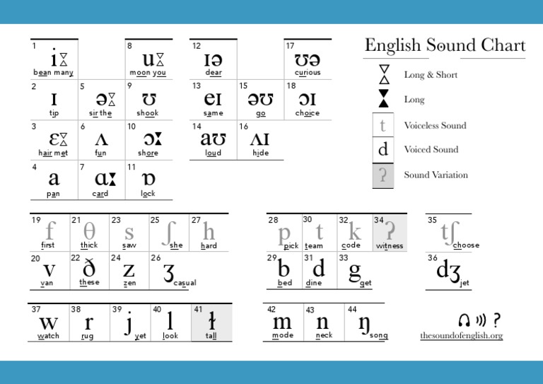 I U Ɪ Ə Ʊ Ɛ Ʌ Ɔ A Ɑ Ɒ Ɪə Ʊə Eɪ Əʊ Ɔɪ Aʊ Ʌɪ: English Sʘund Chart | PDF ...