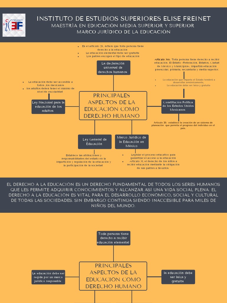 Mapa Conceptual Aspectos de La Educacion Como Derecho Humano | PDF ...