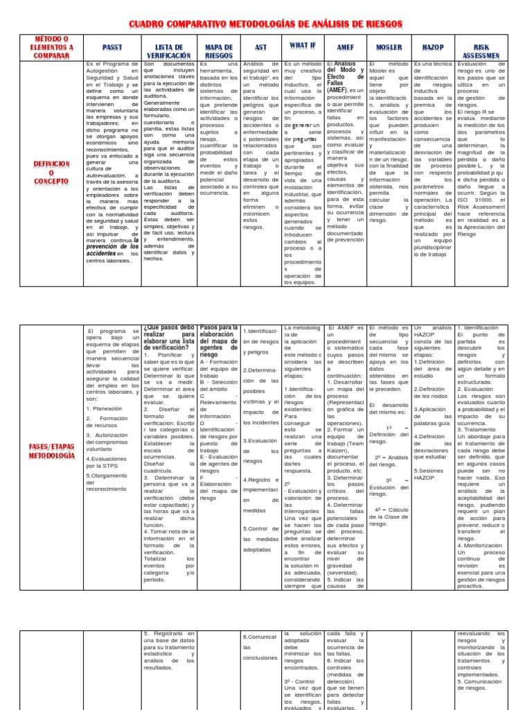 CUADRO COMPARATIVO METODOLOGÍAS DE ANÁLISIS DE RIESGOS | PDF