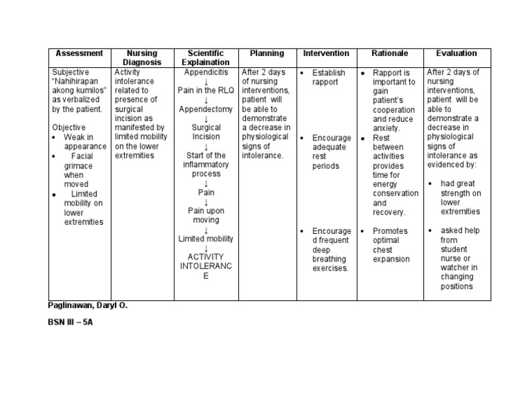 Nursing care plan for appendectomy case study