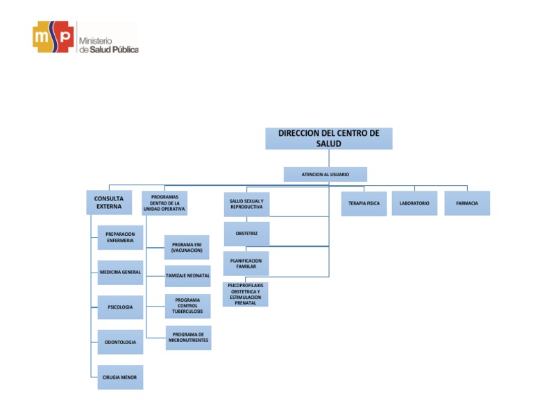 Organigrama Funcional