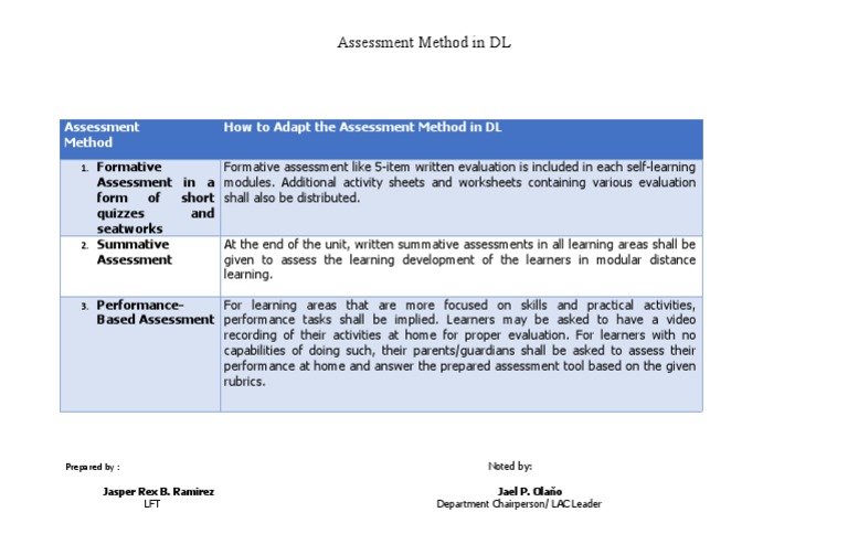 Assessment Method How To Adapt The Assessment Method in DL | PDF