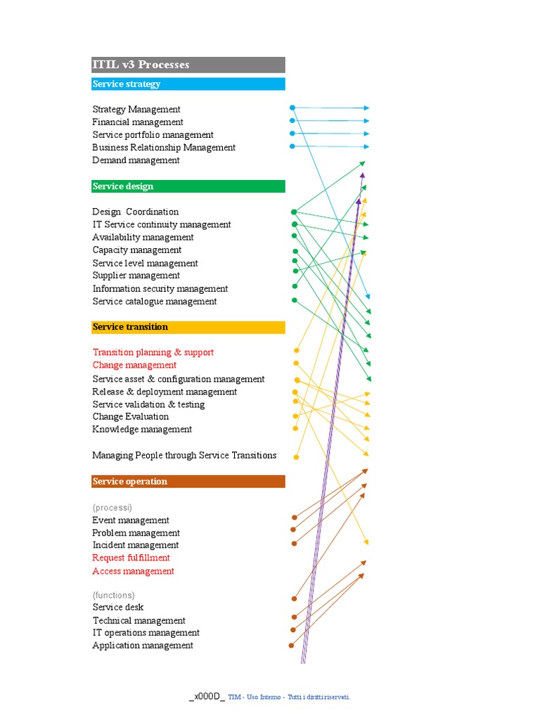 ITIL v3 Processes: Service Strategy | PDF | Itil | Information Technology