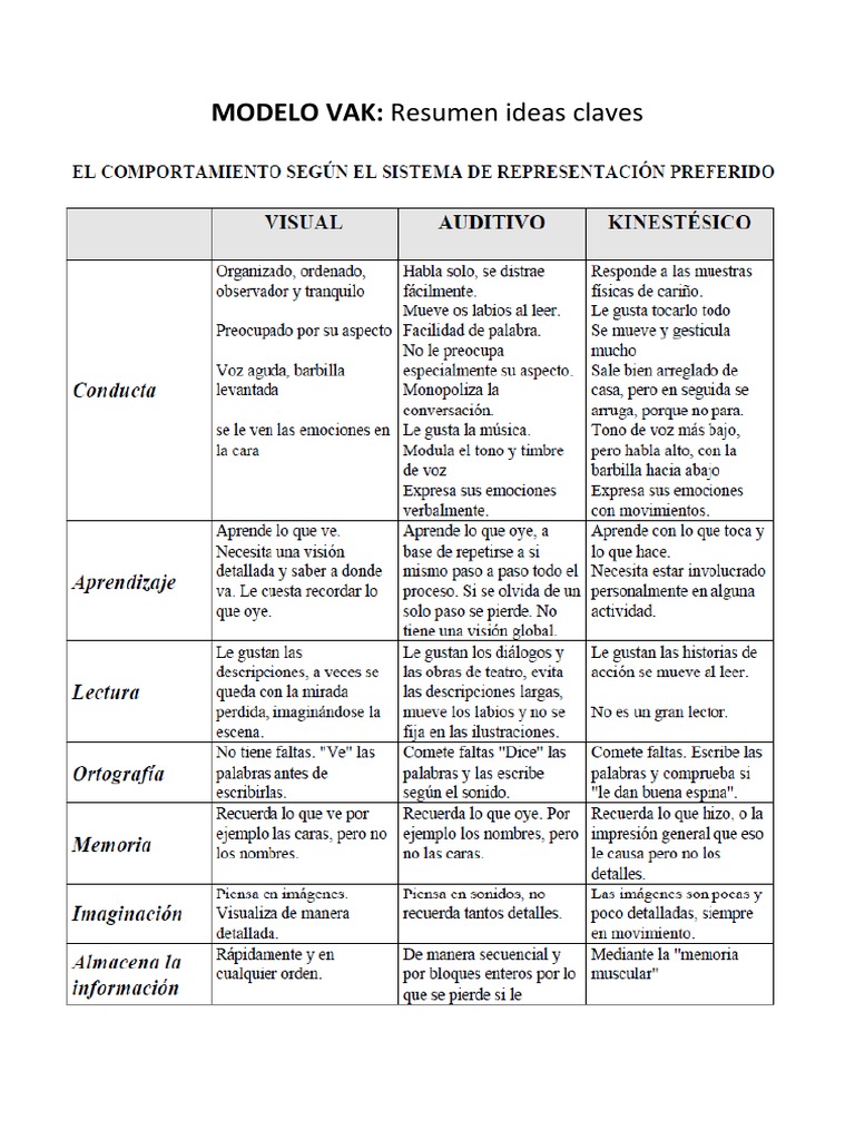 Claves del Modelo VAK en Aprendizaje | PDF | Informática