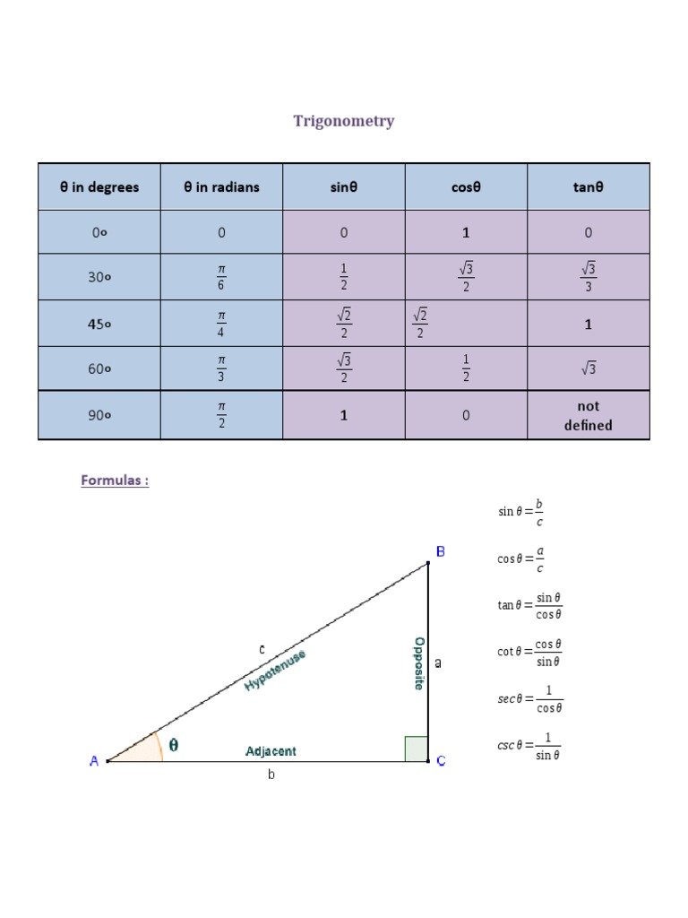 Trigonometry: θ in degrees θ in radians sinθ cosθ tanθ | PDF | Sine ...