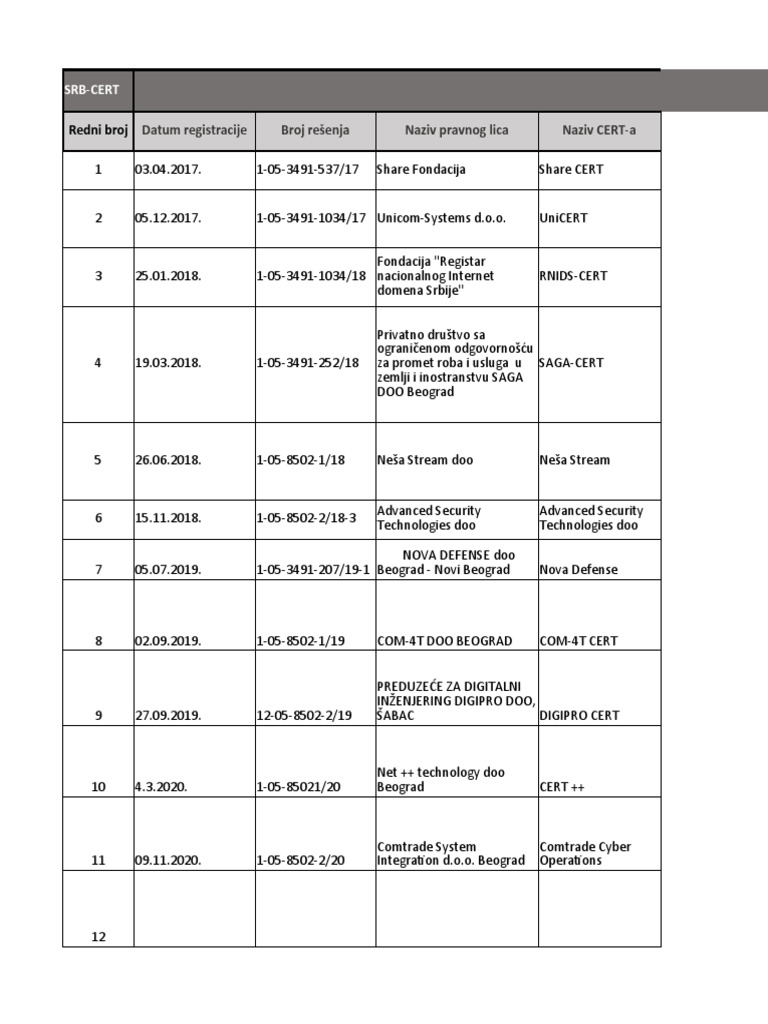 Evidencija Posebnih Cert-Ova: Datum Registracije Broj Rešenja Naziv ...