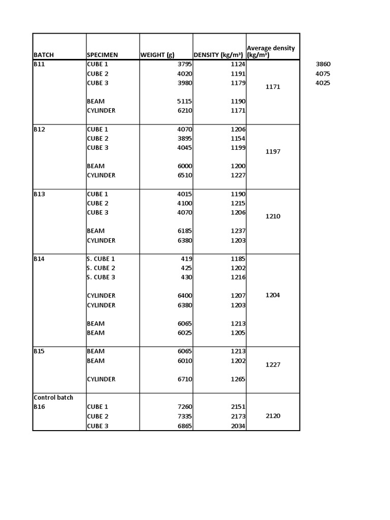Batch Specimen Weight (G) DENSITY (KG/M) Average Density (KG/M) | PDF