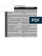 Sr. No Frequency Modulation Amplitude Modulation