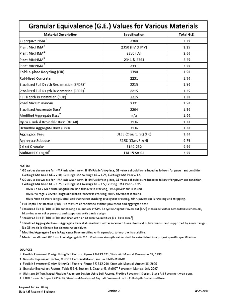 Granular Equivalence (G.E.) Values For Various Materials | PDF | Road ...
