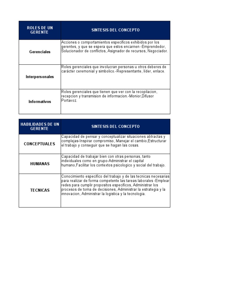 Roles y Habilidades de Un Gerente | PDF | Liderazgo | Conceptos