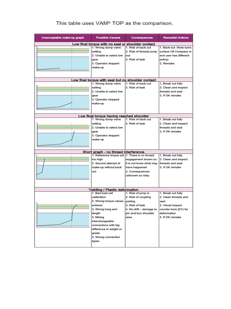 VAM® TOP Comparison Table Insights | PDF