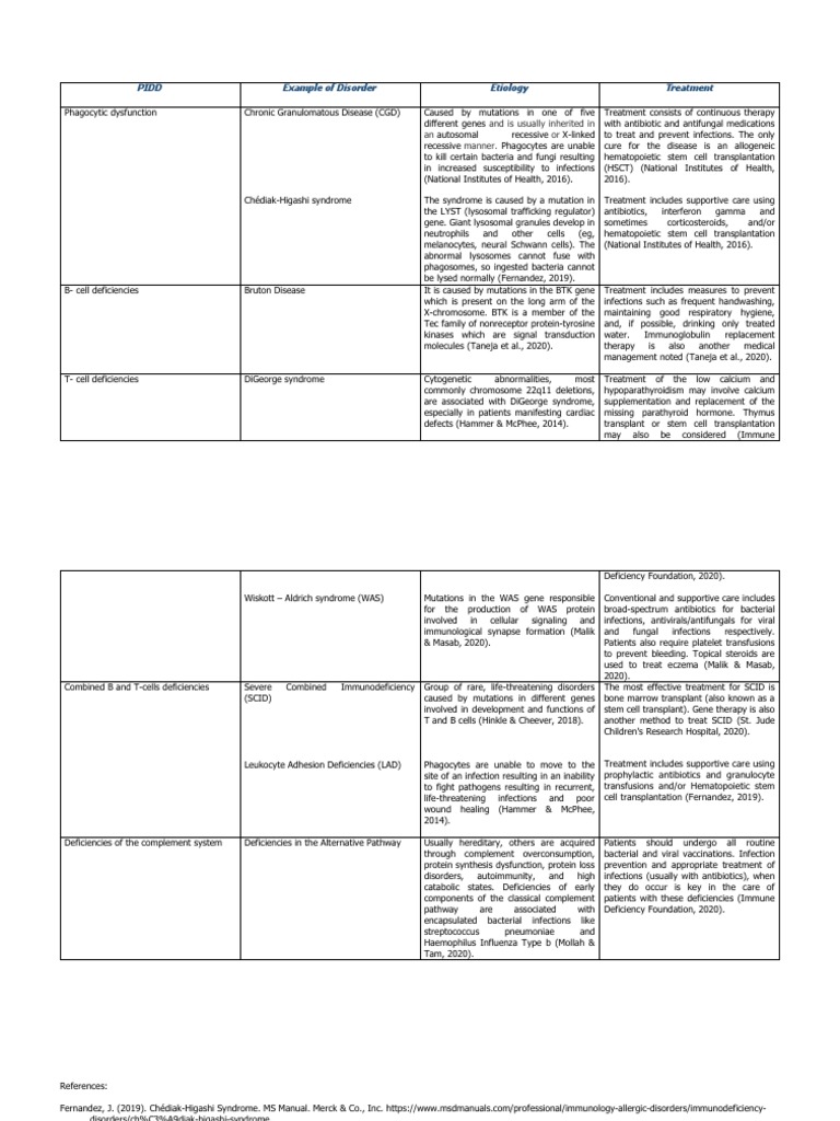 Pidd Example of Disorder Etiology Treatment: and Is Usually Inherited ...