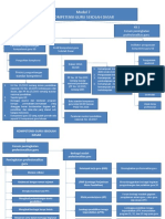 Peta Konsep Modul 7