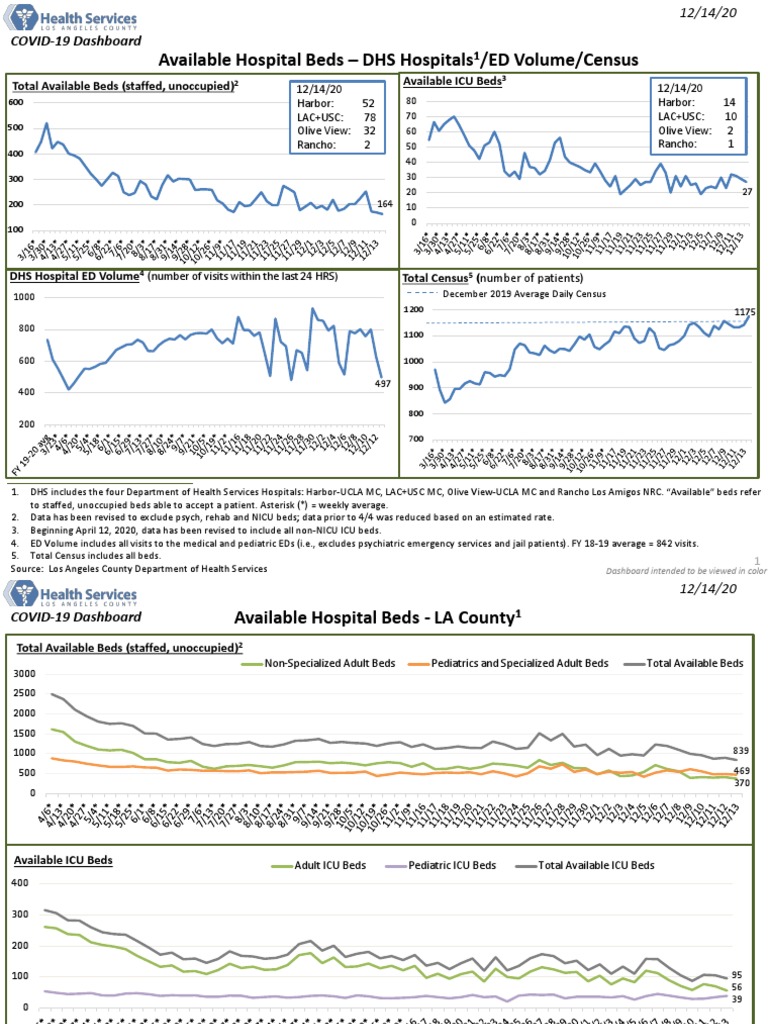 Available Hospital Beds DHS Hospitals /ED Volume/Census COVID19