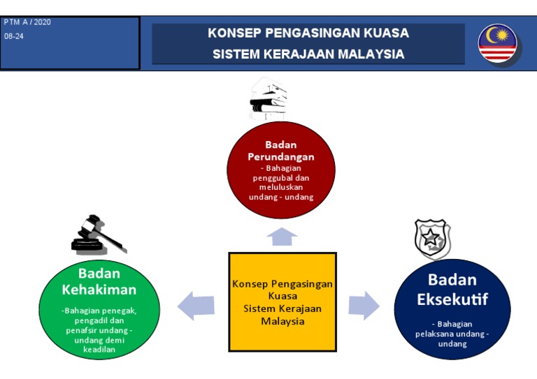 Konsep Pengasingan Kuasa Sistem Kerajaan Malaysia  PDF