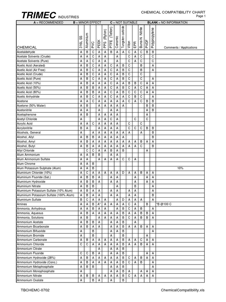 Trimec Chemical Compatibility Chart PDF Nitric Acid Chlorine